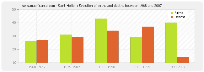 Saint-Hellier : Evolution of births and deaths between 1968 and 2007