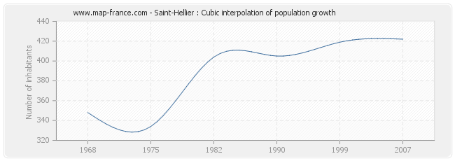 Saint-Hellier : Cubic interpolation of population growth