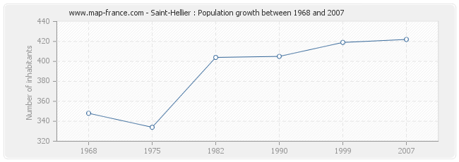 Population Saint-Hellier