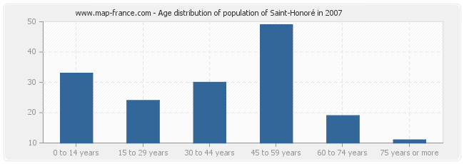 Age distribution of population of Saint-Honoré in 2007
