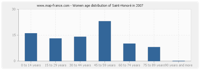 Women age distribution of Saint-Honoré in 2007