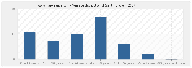 Men age distribution of Saint-Honoré in 2007