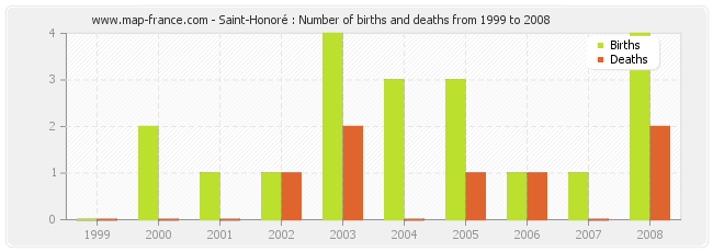 Saint-Honoré : Number of births and deaths from 1999 to 2008