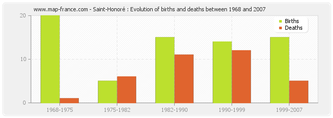Saint-Honoré : Evolution of births and deaths between 1968 and 2007