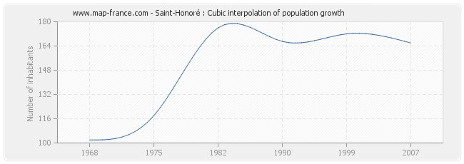 Saint-Honoré : Cubic interpolation of population growth