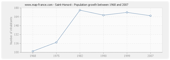 Population Saint-Honoré