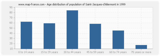 Age distribution of population of Saint-Jacques-d'Aliermont in 1999