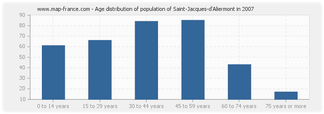 Age distribution of population of Saint-Jacques-d'Aliermont in 2007