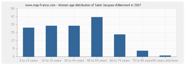 Women age distribution of Saint-Jacques-d'Aliermont in 2007