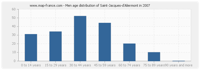 Men age distribution of Saint-Jacques-d'Aliermont in 2007