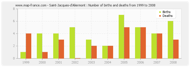 Saint-Jacques-d'Aliermont : Number of births and deaths from 1999 to 2008