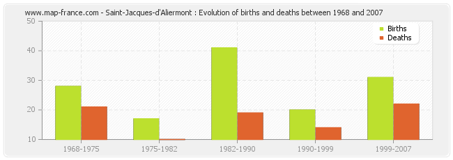Saint-Jacques-d'Aliermont : Evolution of births and deaths between 1968 and 2007