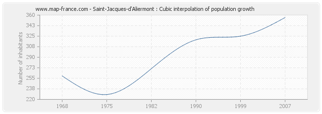 Saint-Jacques-d'Aliermont : Cubic interpolation of population growth