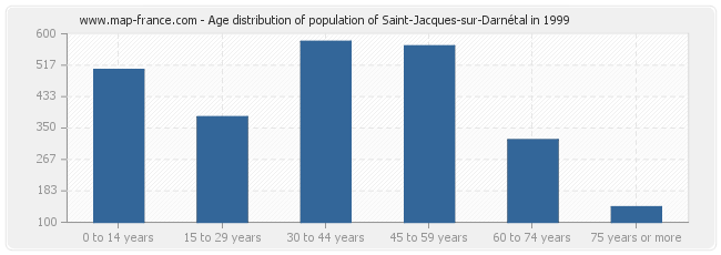 Age distribution of population of Saint-Jacques-sur-Darnétal in 1999