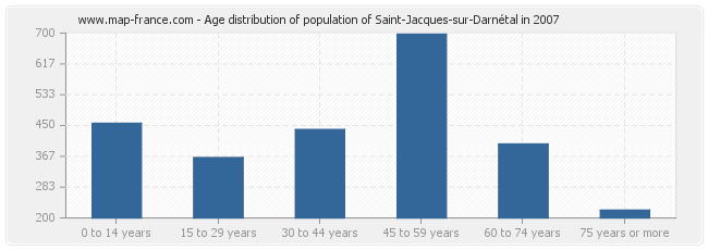 Age distribution of population of Saint-Jacques-sur-Darnétal in 2007