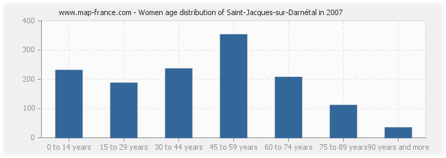 Women age distribution of Saint-Jacques-sur-Darnétal in 2007