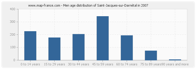Men age distribution of Saint-Jacques-sur-Darnétal in 2007