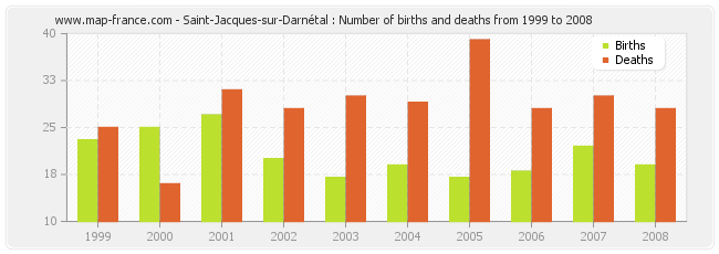 Saint-Jacques-sur-Darnétal : Number of births and deaths from 1999 to 2008