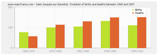 Saint-Jacques-sur-Darnétal : Evolution of births and deaths between 1968 and 2007