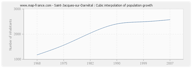 Saint-Jacques-sur-Darnétal : Cubic interpolation of population growth