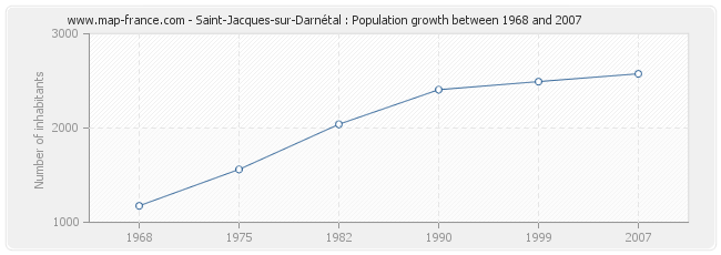 Population Saint-Jacques-sur-Darnétal