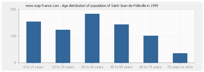 Age distribution of population of Saint-Jean-de-Folleville in 1999