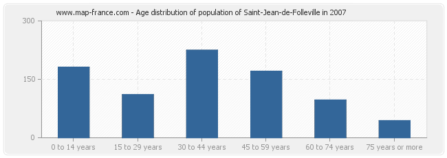 Age distribution of population of Saint-Jean-de-Folleville in 2007