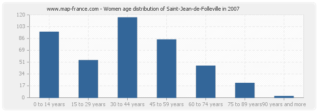 Women age distribution of Saint-Jean-de-Folleville in 2007