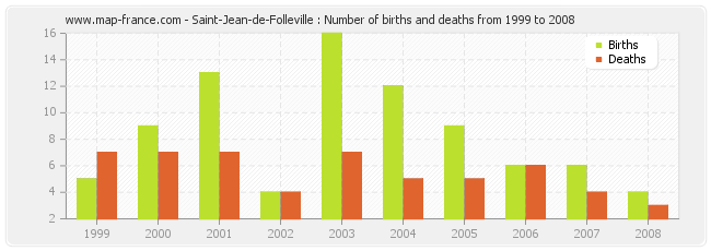 Saint-Jean-de-Folleville : Number of births and deaths from 1999 to 2008