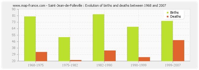 Saint-Jean-de-Folleville : Evolution of births and deaths between 1968 and 2007