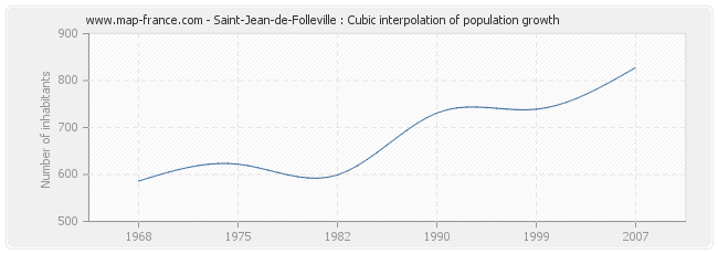 Saint-Jean-de-Folleville : Cubic interpolation of population growth