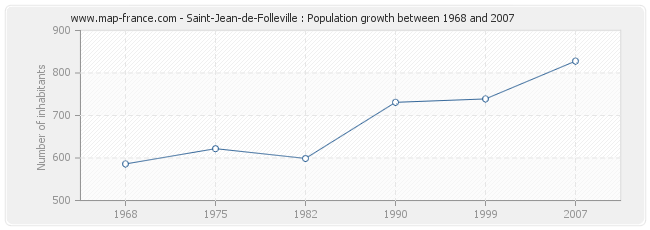 Population Saint-Jean-de-Folleville