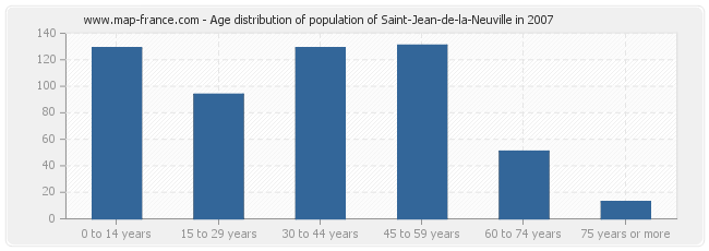 Age distribution of population of Saint-Jean-de-la-Neuville in 2007