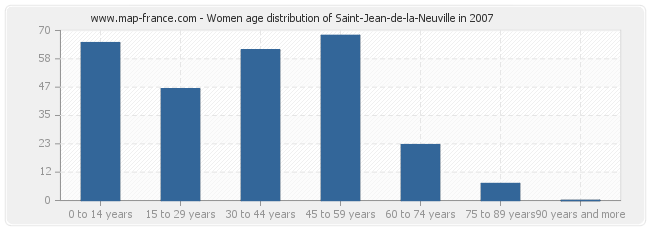 Women age distribution of Saint-Jean-de-la-Neuville in 2007