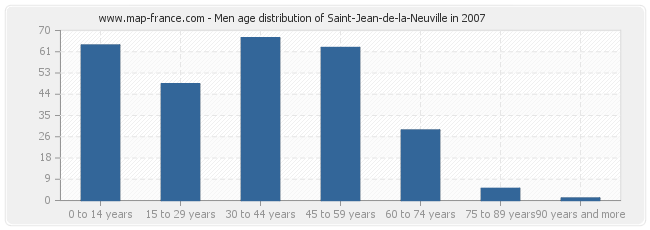 Men age distribution of Saint-Jean-de-la-Neuville in 2007