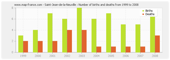 Saint-Jean-de-la-Neuville : Number of births and deaths from 1999 to 2008