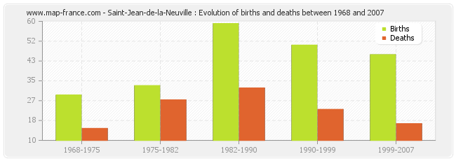 Saint-Jean-de-la-Neuville : Evolution of births and deaths between 1968 and 2007