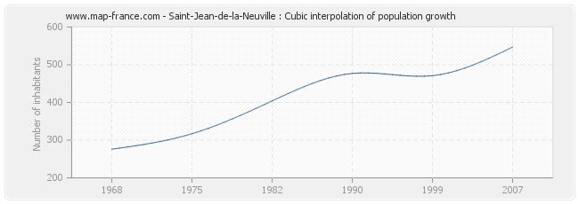 Saint-Jean-de-la-Neuville : Cubic interpolation of population growth