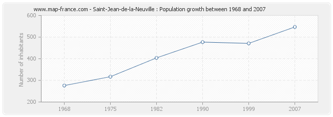 Population Saint-Jean-de-la-Neuville