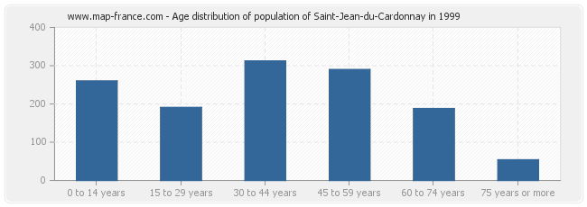 Age distribution of population of Saint-Jean-du-Cardonnay in 1999