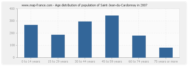 Age distribution of population of Saint-Jean-du-Cardonnay in 2007