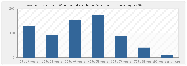 Women age distribution of Saint-Jean-du-Cardonnay in 2007