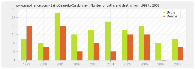 Saint-Jean-du-Cardonnay : Number of births and deaths from 1999 to 2008
