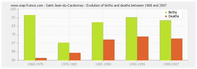 Saint-Jean-du-Cardonnay : Evolution of births and deaths between 1968 and 2007