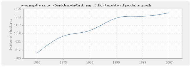 Saint-Jean-du-Cardonnay : Cubic interpolation of population growth