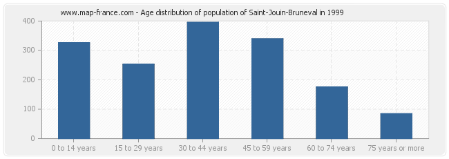 Age distribution of population of Saint-Jouin-Bruneval in 1999