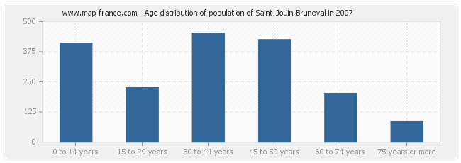 Age distribution of population of Saint-Jouin-Bruneval in 2007