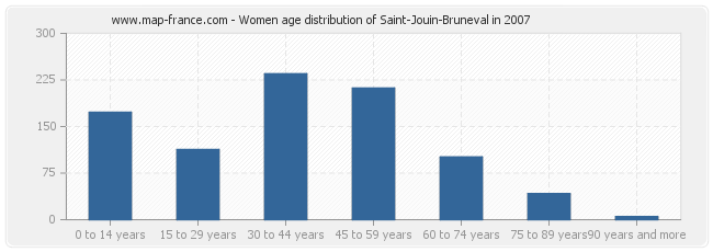 Women age distribution of Saint-Jouin-Bruneval in 2007
