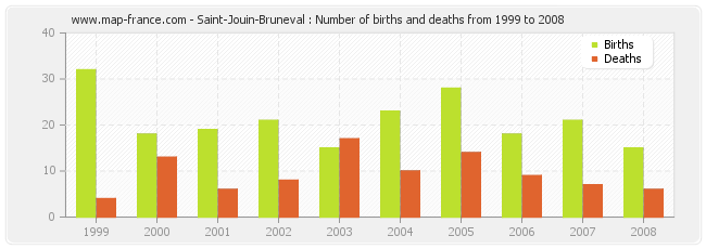 Saint-Jouin-Bruneval : Number of births and deaths from 1999 to 2008