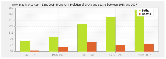 Saint-Jouin-Bruneval : Evolution of births and deaths between 1968 and 2007